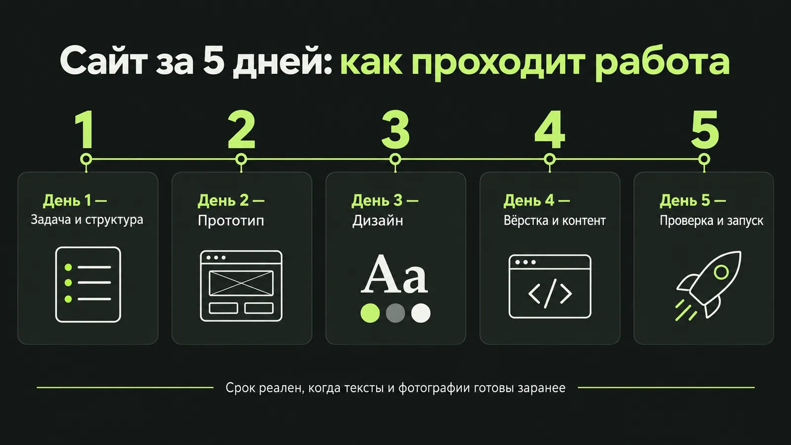 Таймлайн запуска сайта за 5 дней: задача и структура, прототип, дизайн, вёрстка и контент, проверка и запуск