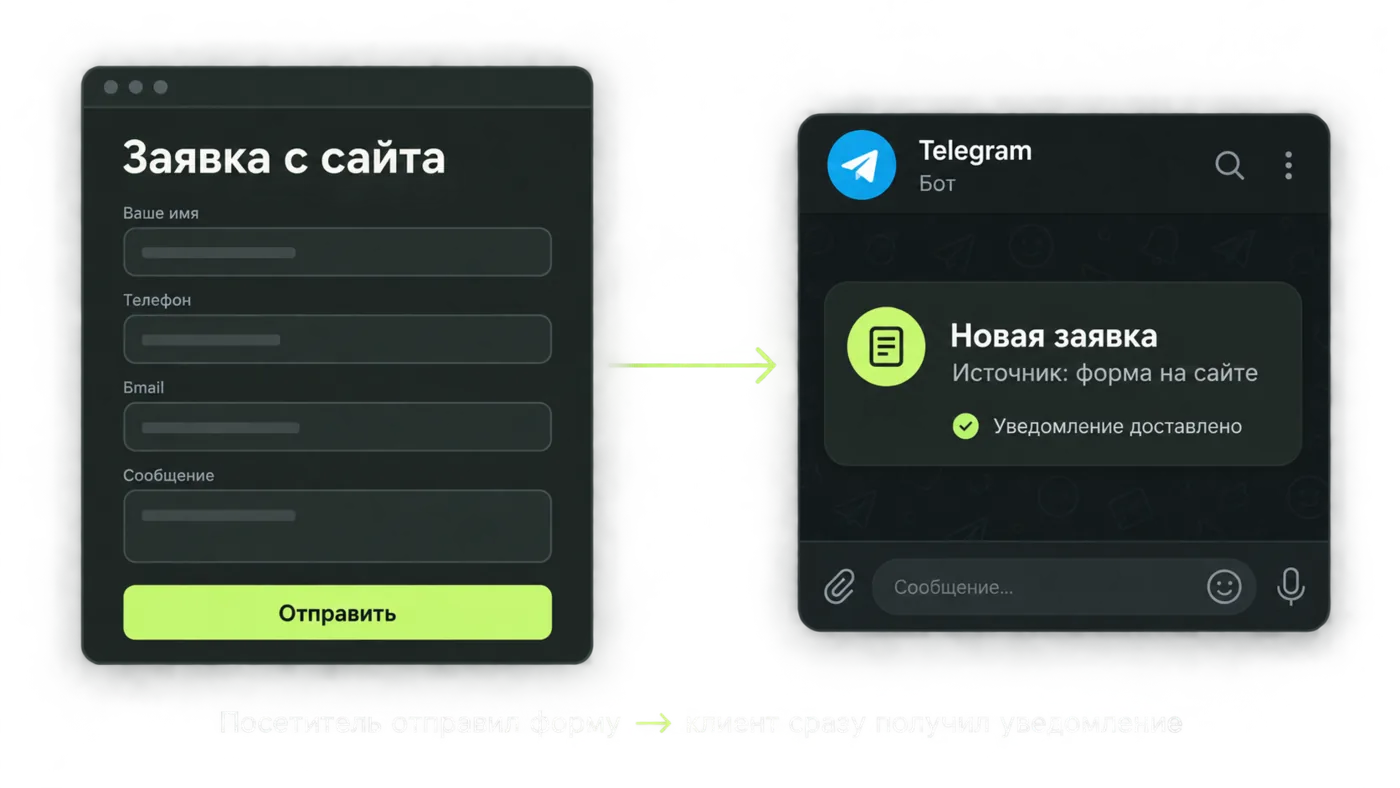 Уведомление о новой заявке с сайта, которое приходит в Telegram сразу после отправки формы